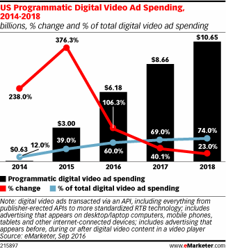 programmatic video