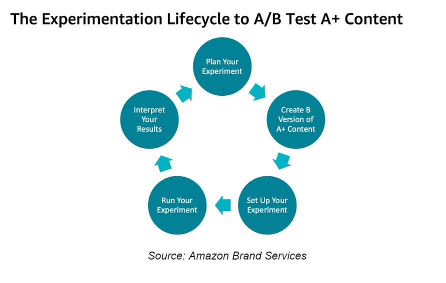 amazon-manage-your-experiments