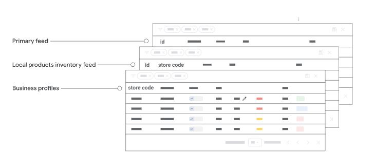 Depiction of where Google obtains information for Product Feed