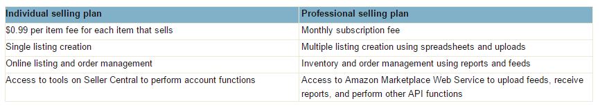 amazon business reports