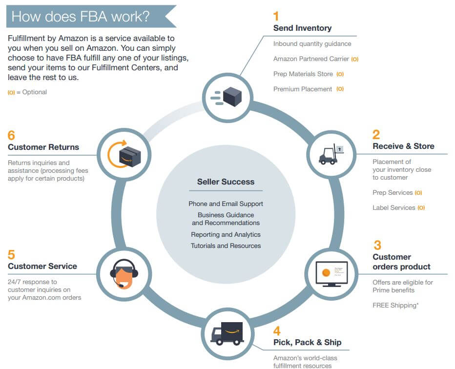 Amazon-FBA-Fulfillment