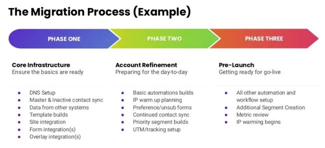 ESP migration process example