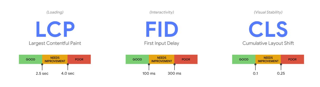 Google Core Web Vitals