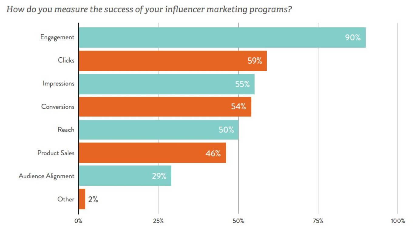 linqia influencer marketing study measure success roi cpc strategy blog