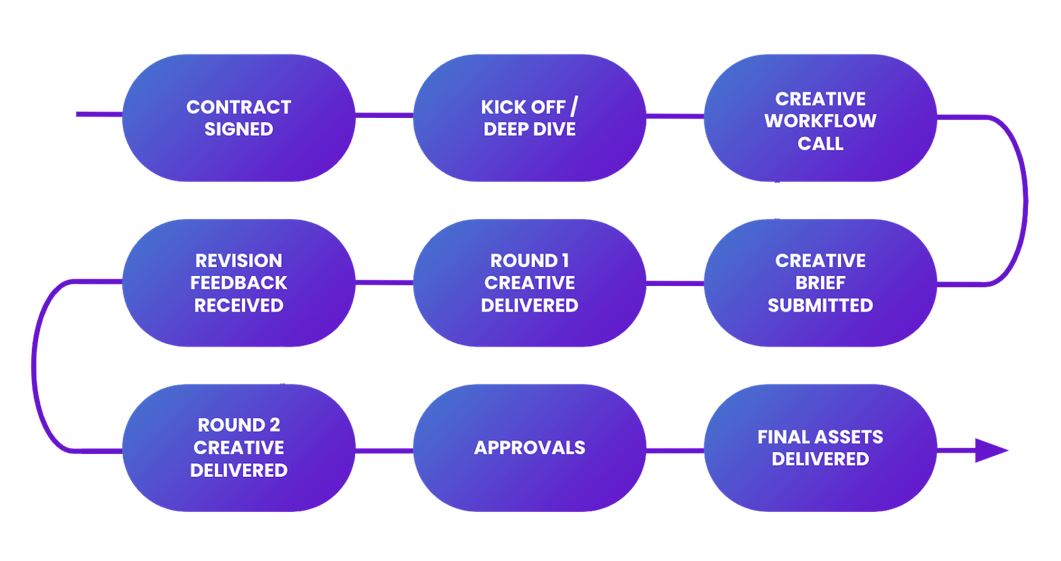 Tinuiti Creative Workflow