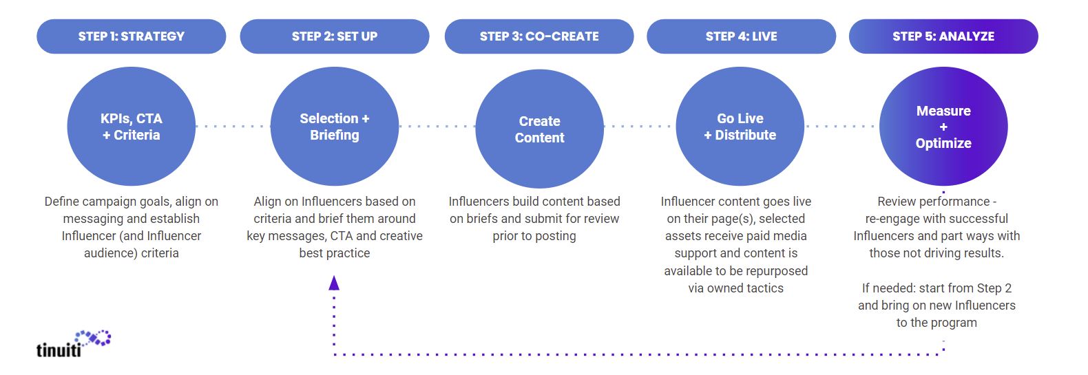 Tinuiti Influencer campaign process timeline