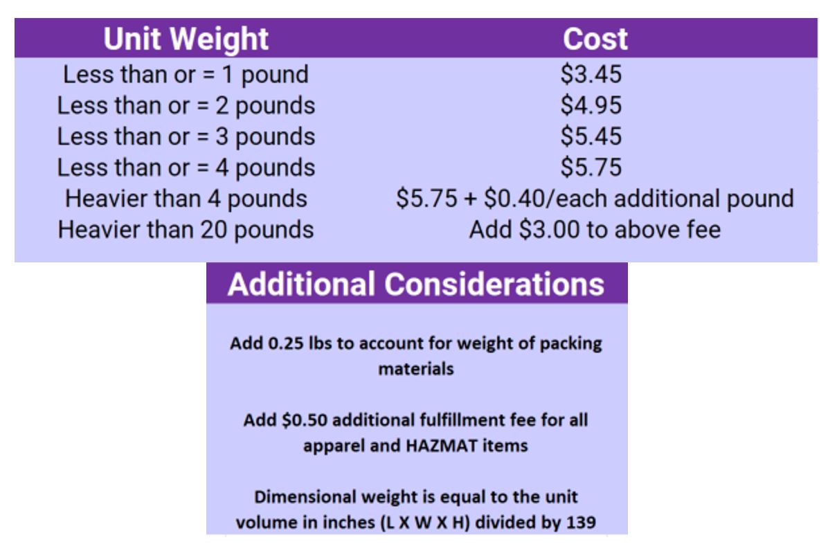 Walmart Fulfillment Services costs