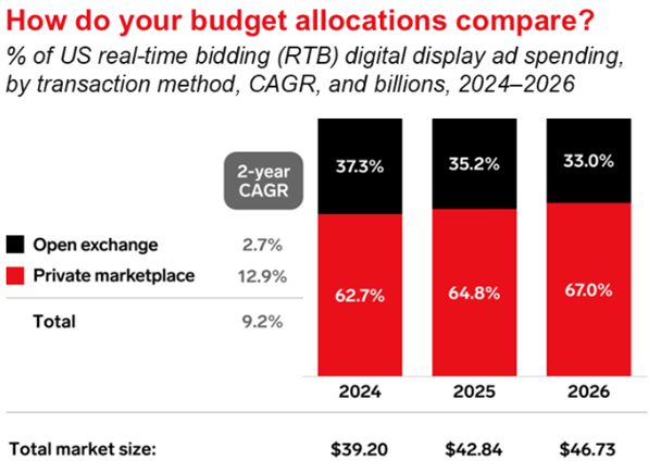 How do your budget allocations compare? (bar graph)