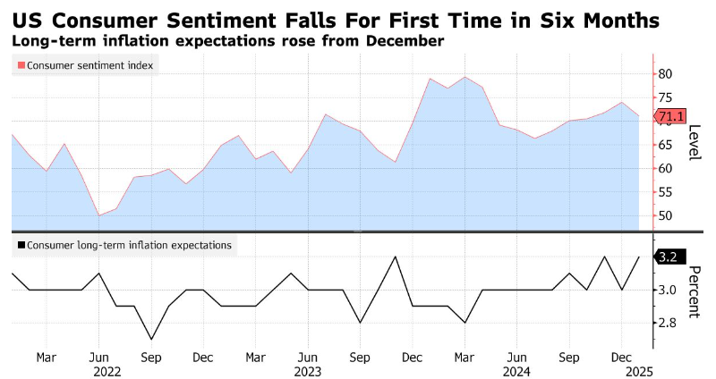 US Consumer Sentiment Falls for First Time in Six Months (chart)