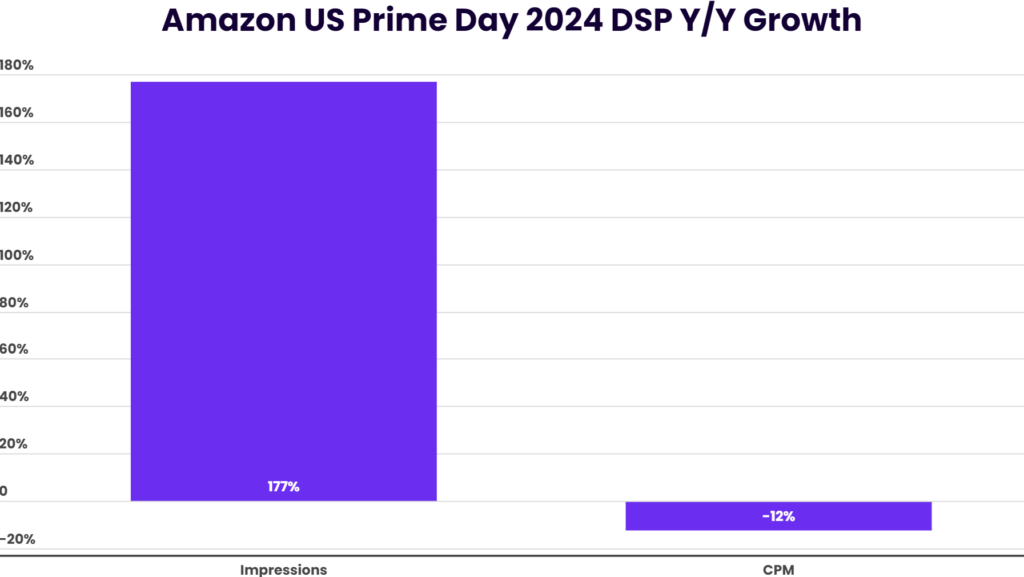 year over year growth in Amazon DSP spend on prime day 2024