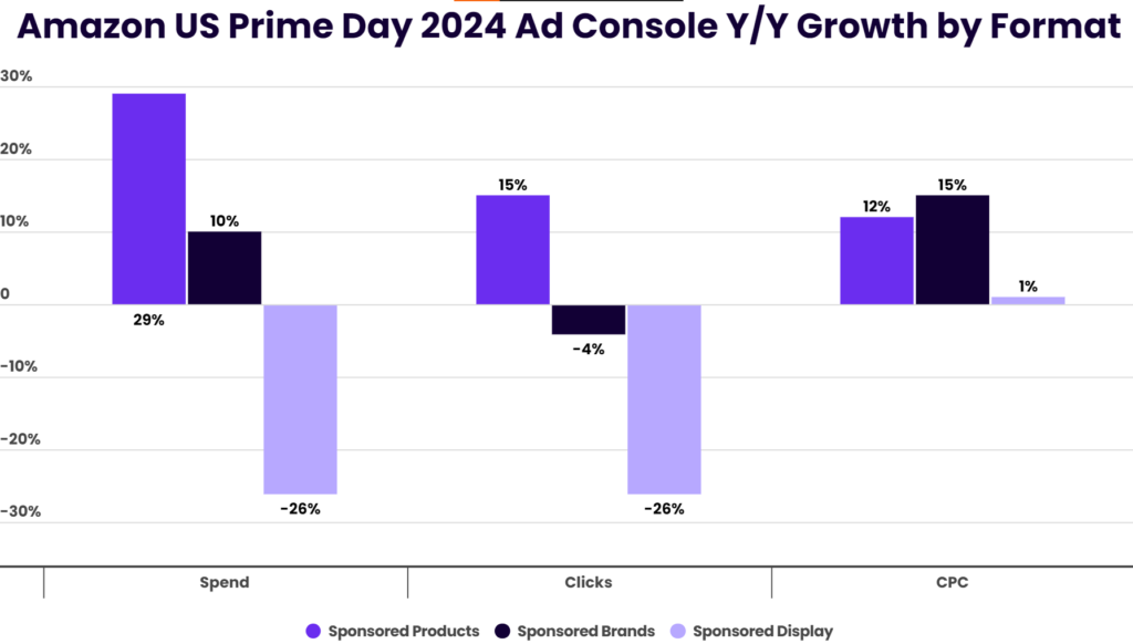 amazon US Prime Day 2024 year over year growth in spend, clicks, and cost per click