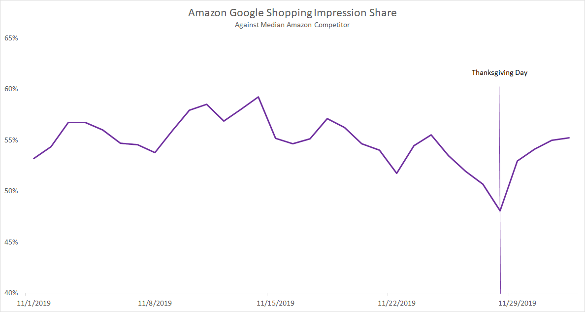 amazon-google-shopping-impression-share-cyber-five