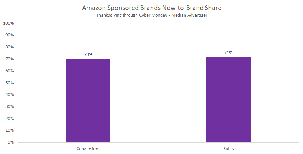 amazon-advertising-cyber-five