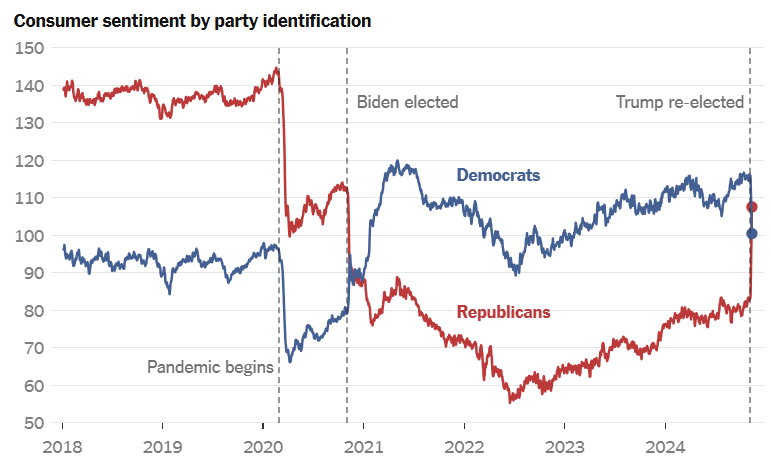 consumer sentiment graph by political party