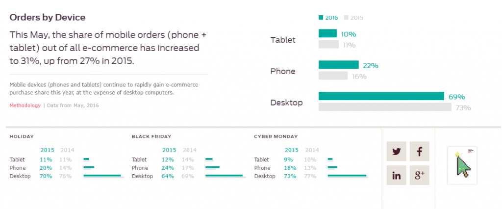 Custora ECommerce Pulse