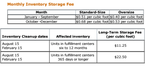 fees