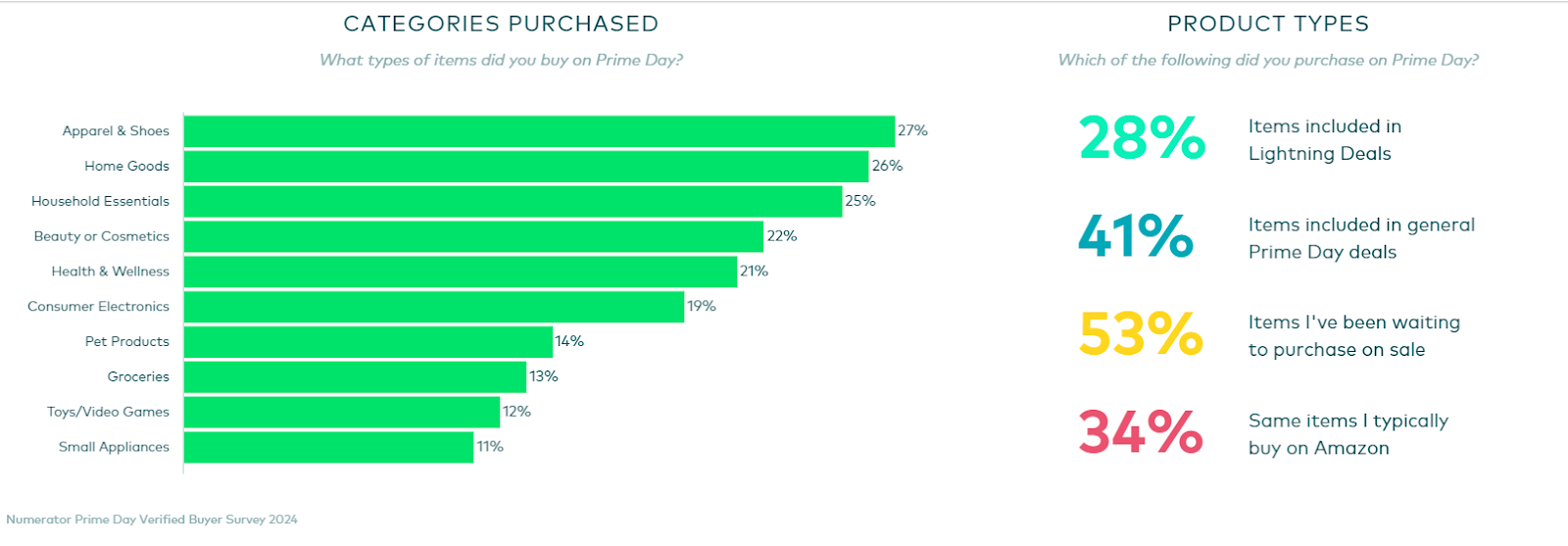 Most popular categories and product types on Amazon Prime Day 2024, with 27% of purchases including Apparel & Shoes and 53% of shoppers waiting to buy items until they go on sale