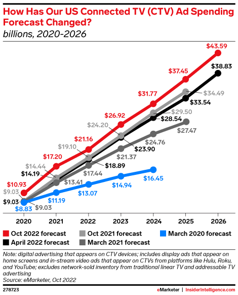 CTV Ad Spend Chart