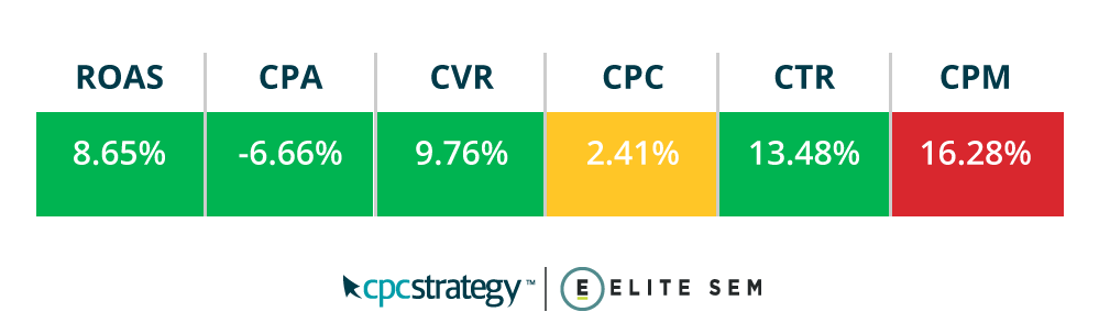 campaign budget optimization 