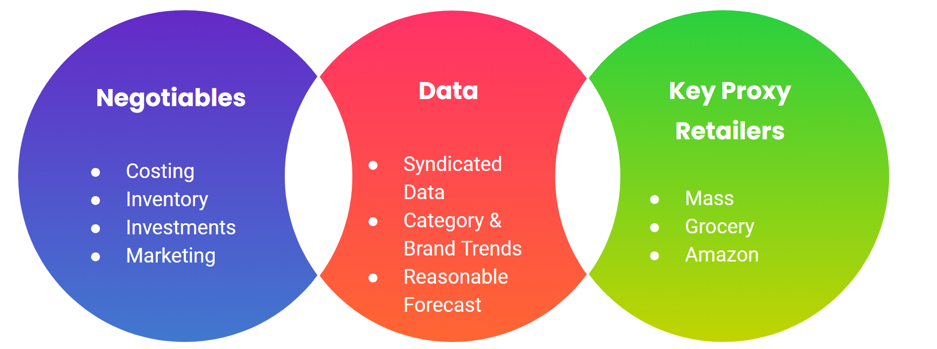  Diagram displaying key considerations when negotiating with retail buyers