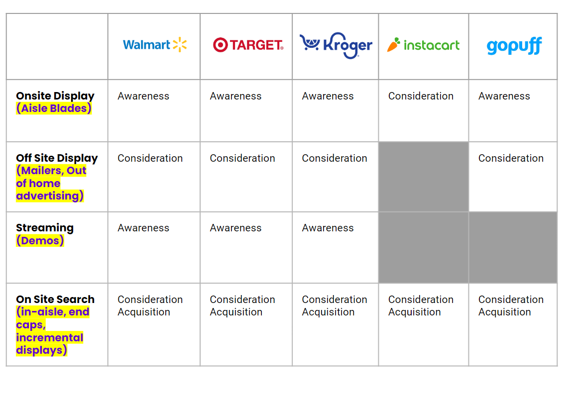 Chart showing which tactics to use for online retailers depending on funnel stage