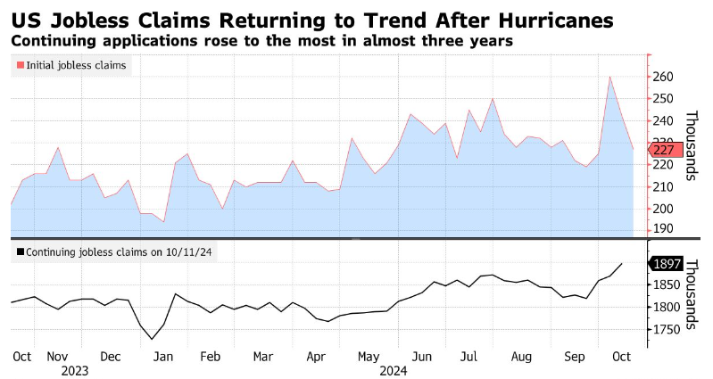 US jobless claims graph