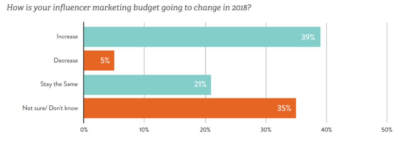 influencer marketing budget linqia cpc strategy study research