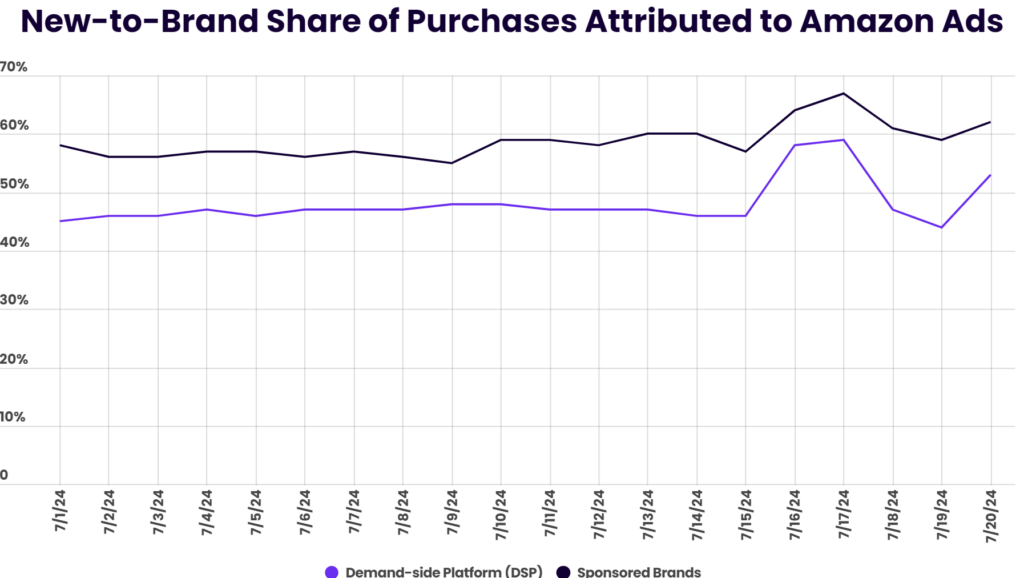 increase in new-to-brand sales due to amazon ads on prime day 2024