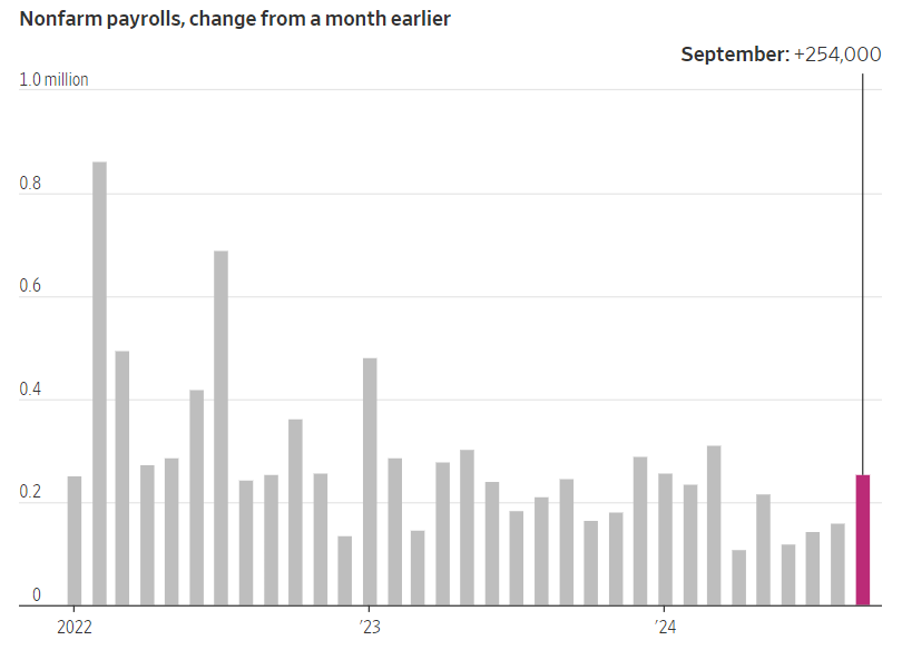 nonfarm payrolls change graph