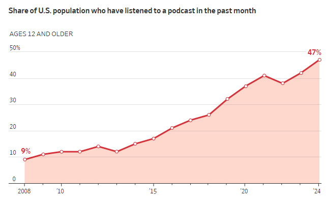 Share of U.S. population who have listened to a podcast in the past month