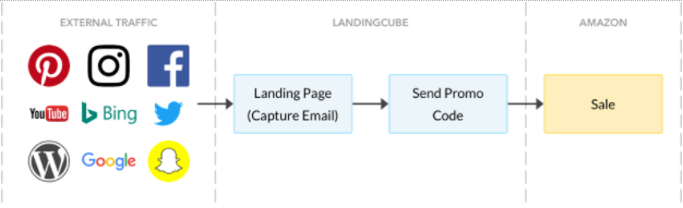 driving off amazon traffic