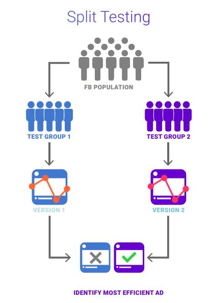 split testing instagram facebook ads