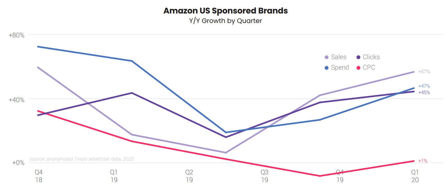 sponsored brands growth