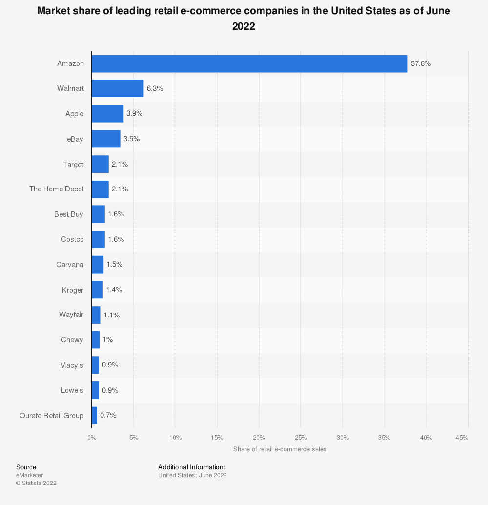 chart titled “Market share of leading e-commerce companies in the United States” showing 37.8% of all sales on Amazon