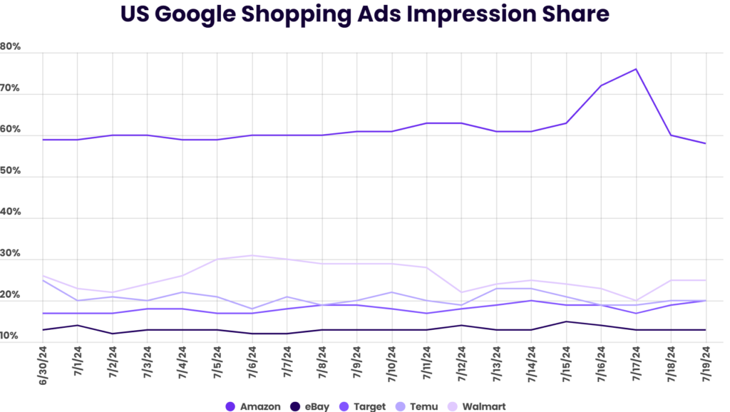 impression share of US google shopping ads during prime day 2024