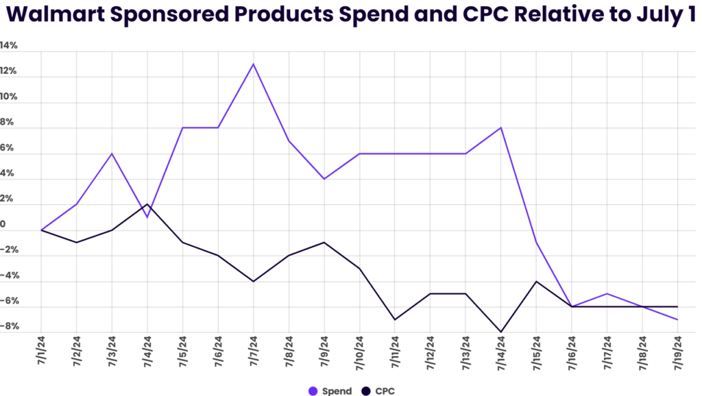 spend on walmart sponsored products during prime day 2024