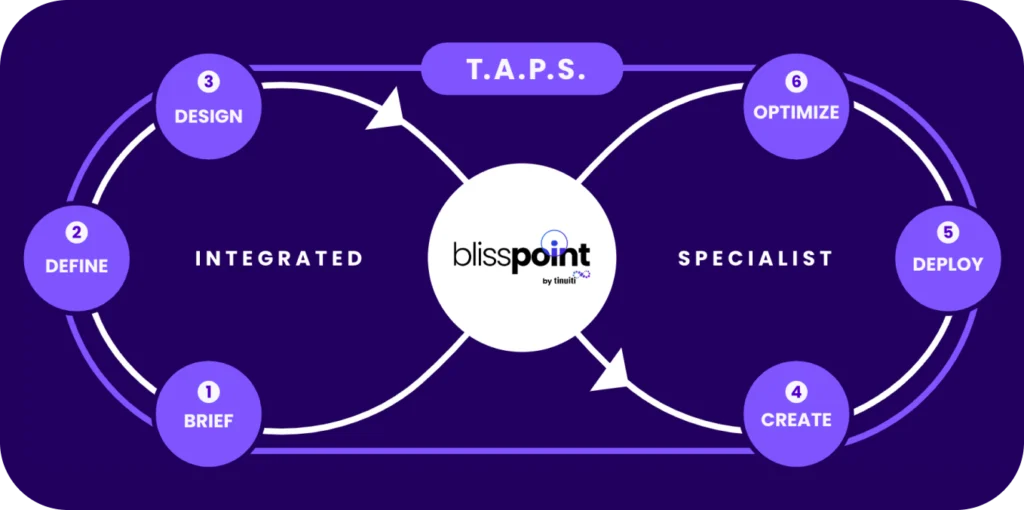 Tinuiti's T.A.P.S. approach graphic